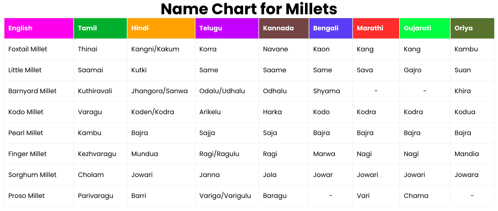 Name chart for milltes