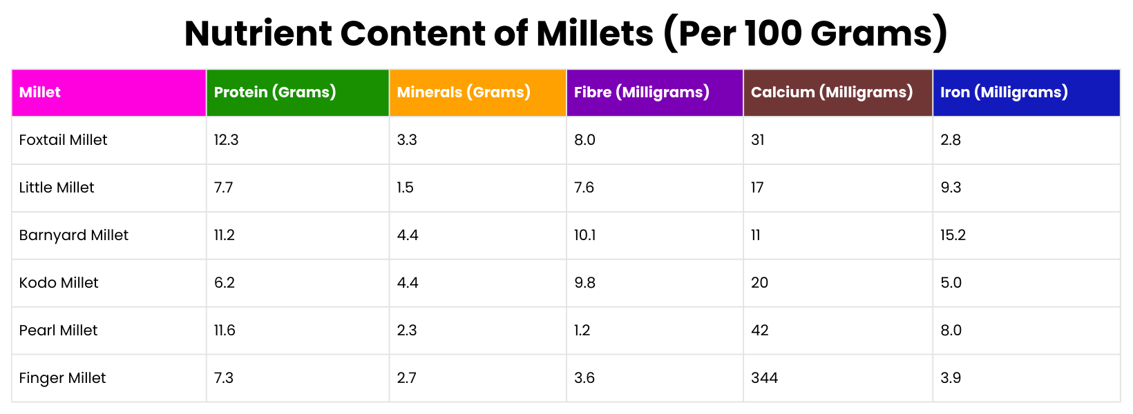 Nutrient Content of Millets Per 100 Grams 1